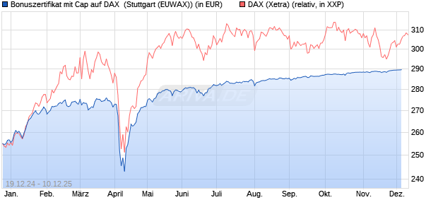 Bonuszertifikat mit Cap auf DAX [DZ BANK AG] (WKN: DY1GB2) Chart