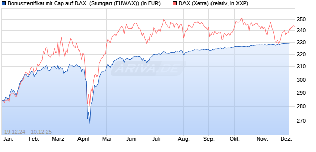 Bonuszertifikat mit Cap auf DAX [DZ BANK AG] (WKN: DY1GB6) Chart