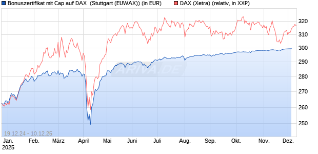 Bonuszertifikat mit Cap auf DAX [DZ BANK AG] Chart