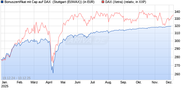 Bonuszertifikat mit Cap auf DAX [DZ BANK AG] Chart