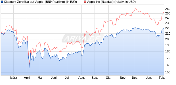 Discount Zertifikat auf Apple [BNP Paribas Emissions. (WKN: PL369A) Chart