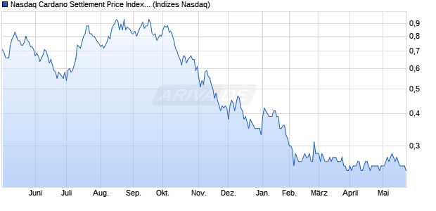 Nasdaq Cardano Settlement Price Index [Index] Chart