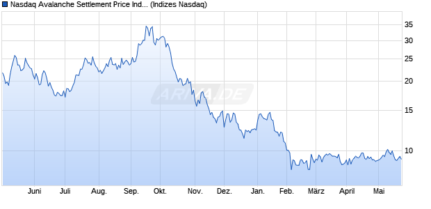 Nasdaq Avalanche Settlement Price Index [Index] Chart