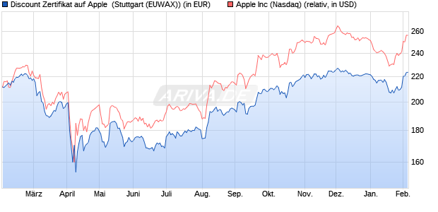 Discount Zertifikat auf Apple [Morgan Stanley & Co. Int. (WKN: MJ6ZWU) Chart