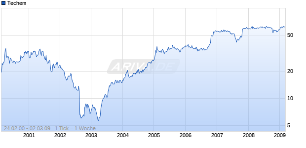 Techem Chart