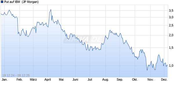 Put auf IBM [J.P. Morgan Structured Products B.V.] (WKN: JF1KTX) Chart