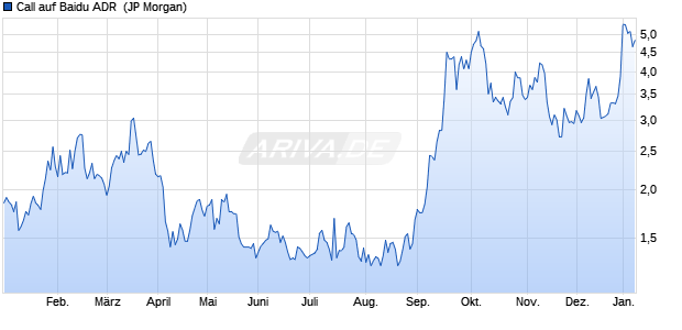 Call auf Baidu ADR [J.P. Morgan Structured Products . (WKN: JF1CTV) Chart