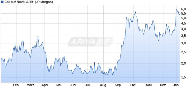 Call auf Baidu ADR [J.P. Morgan Structured Products . (WKN: JF1CTS) Chart