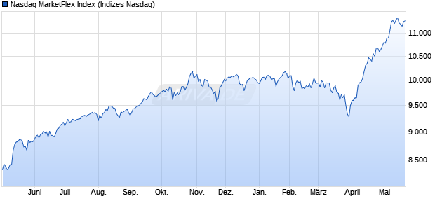 Nasdaq MarketFlex Index Chart