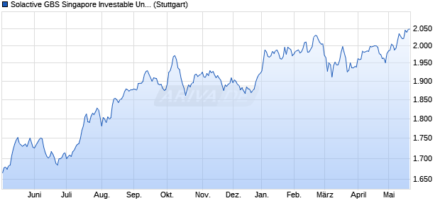 Solactive GBS Singapore Investable Universe EUR In. Chart