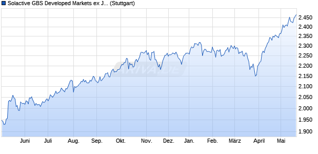 Solactive GBS Developed Markets ex Japan Large & . Chart