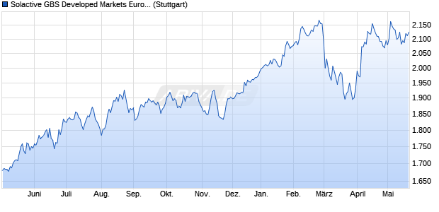 Solactive GBS Developed Markets Eurozone Mid Cap . Chart