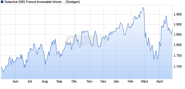 Solactive GBS France Investable Universe USD Index. Chart