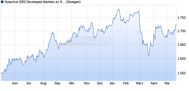 Solactive GBS Developed Markets ex North America L. Chart