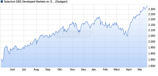 Solactive GBS Developed Markets ex Switzerland Lar. Chart
