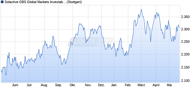 Solactive GBS Global Markets Investable Universe Co. Chart