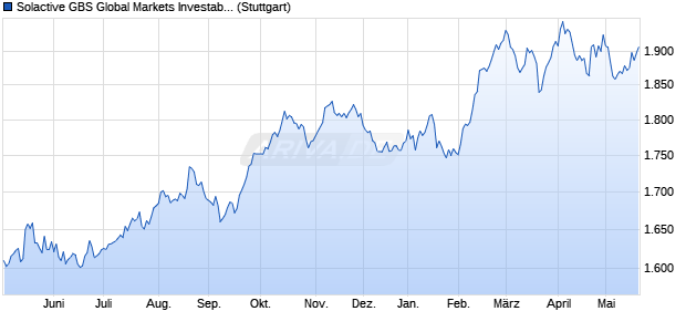Solactive GBS Global Markets Investable Universe Co. Chart
