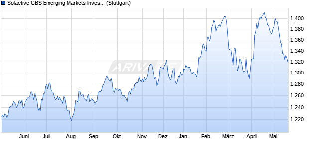 Solactive GBS Emerging Markets Investable Universe. Chart