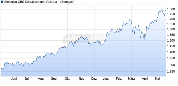 Solactive GBS Global Markets Asia Large Cap EUR In. Chart