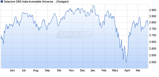 Solactive GBS India Investable Universe Index PR Chart