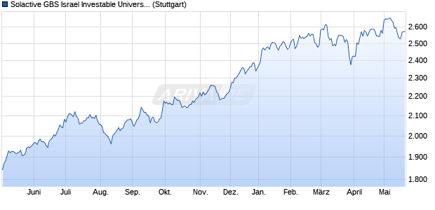 Solactive GBS Israel Investable Universe Index TR Chart