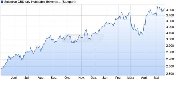 Solactive GBS Italy Investable Universe USD Index TR Chart