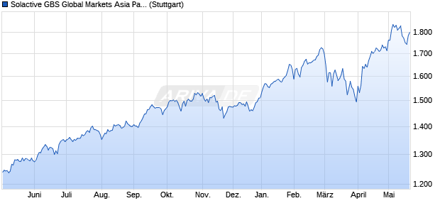 Solactive GBS Global Markets Asia Pacific ex Japan I. Chart