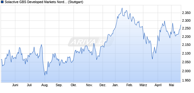 Solactive GBS Developed Markets Nordic Large & Mid. Chart