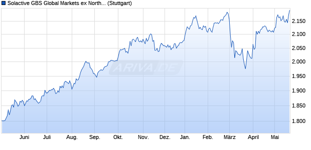 Solactive GBS Global Markets ex North America Larg. Chart