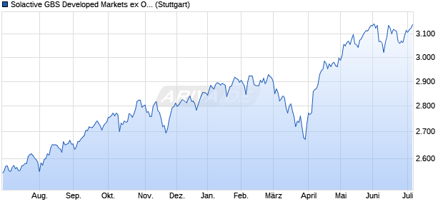 Solactive GBS Developed Markets ex Oceania Large . Chart