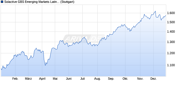 Solactive GBS Emerging Markets Latin America Larg. Chart