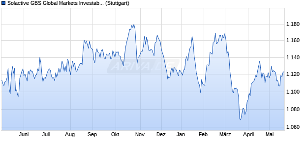 Solactive GBS Global Markets Investable Universe Pr. Chart