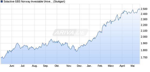 Solactive GBS Norway Investable Universe USD Inde. Chart