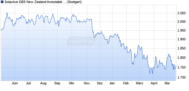 Solactive GBS New Zealand Investable Universe Inde. Chart