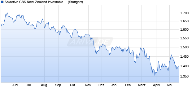Solactive GBS New Zealand Investable Universe EU. Chart