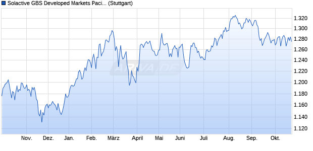 Solactive GBS Developed Markets Pacific ex Japan In. Chart