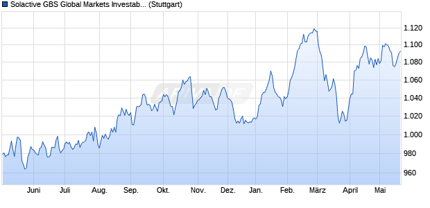Solactive GBS Global Markets Investable Universe Pr. Chart