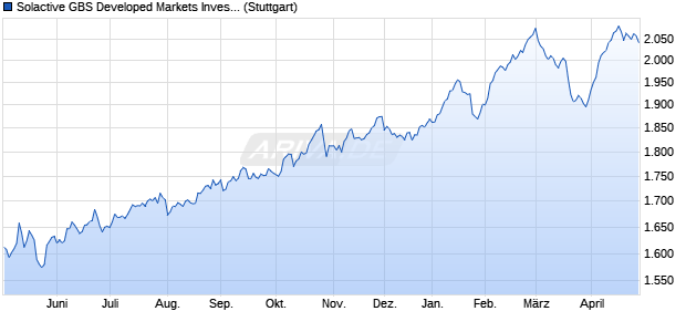 Solactive GBS Developed Markets Investable Univers. Chart