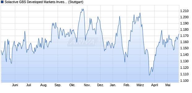 Solactive GBS Developed Markets Investable Univers. Chart