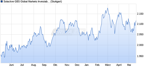 Solactive GBS Global Markets Investable Universe Co. Chart