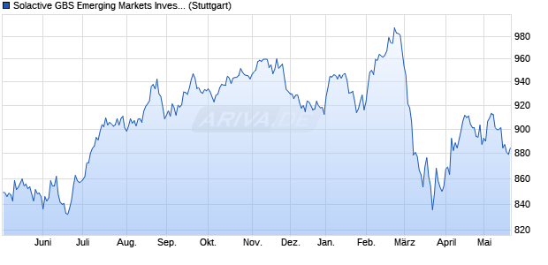 Solactive GBS Emerging Markets Investable Universe. Chart