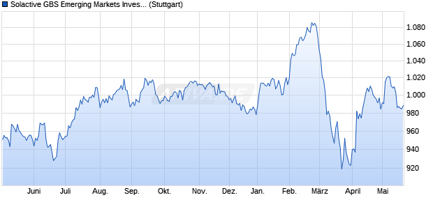 Solactive GBS Emerging Markets Investable Universe. Chart