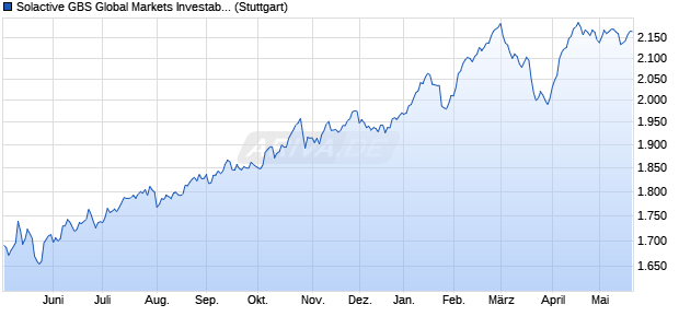 Solactive GBS Global Markets Investable Universe Pr. Chart