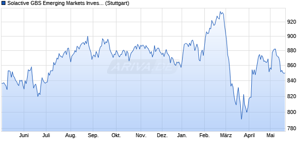 Solactive GBS Emerging Markets Investable Universe. Chart