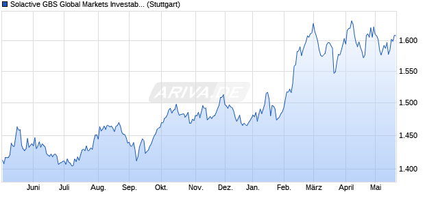 Solactive GBS Global Markets Investable Universe Co. Chart