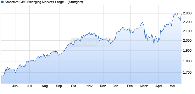 Solactive GBS Emerging Markets Large & Mid Cap A. Chart