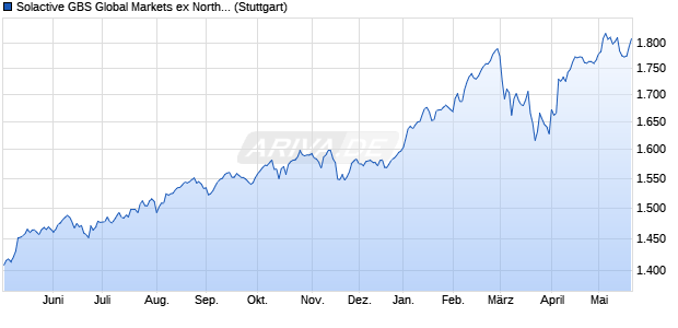 Solactive GBS Global Markets ex North America Mid C. Chart
