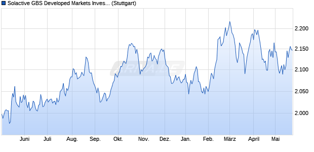 Solactive GBS Developed Markets Investable Univers. Chart