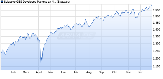 Solactive GBS Developed Markets ex North America L. Chart