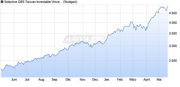 Solactive GBS Taiwan Investable Universe Index PR Chart